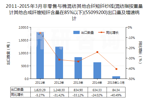 2011-2015年3月非零售與棉混紡其他合纖短纖紗線(混紡指按重量計(jì)其他合成纖維短纖含量在85%以下)(55099200)出口量及增速統(tǒng)計(jì)
